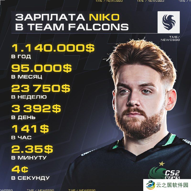 KRL爆料：NiKo在Falcons月薪为9.5万美元
